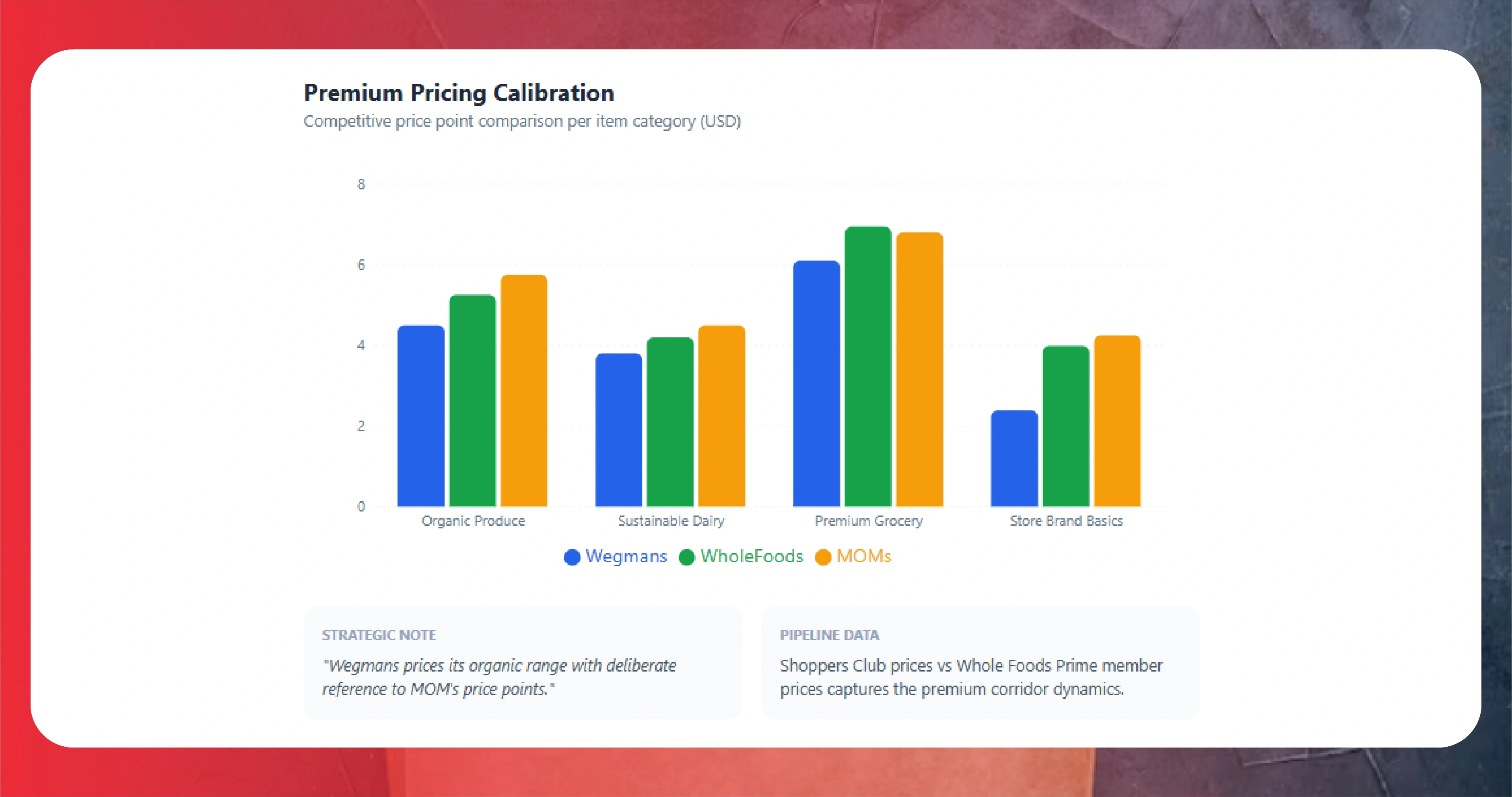 The DC Wegmans Market — Federal Professional Grocery Demand